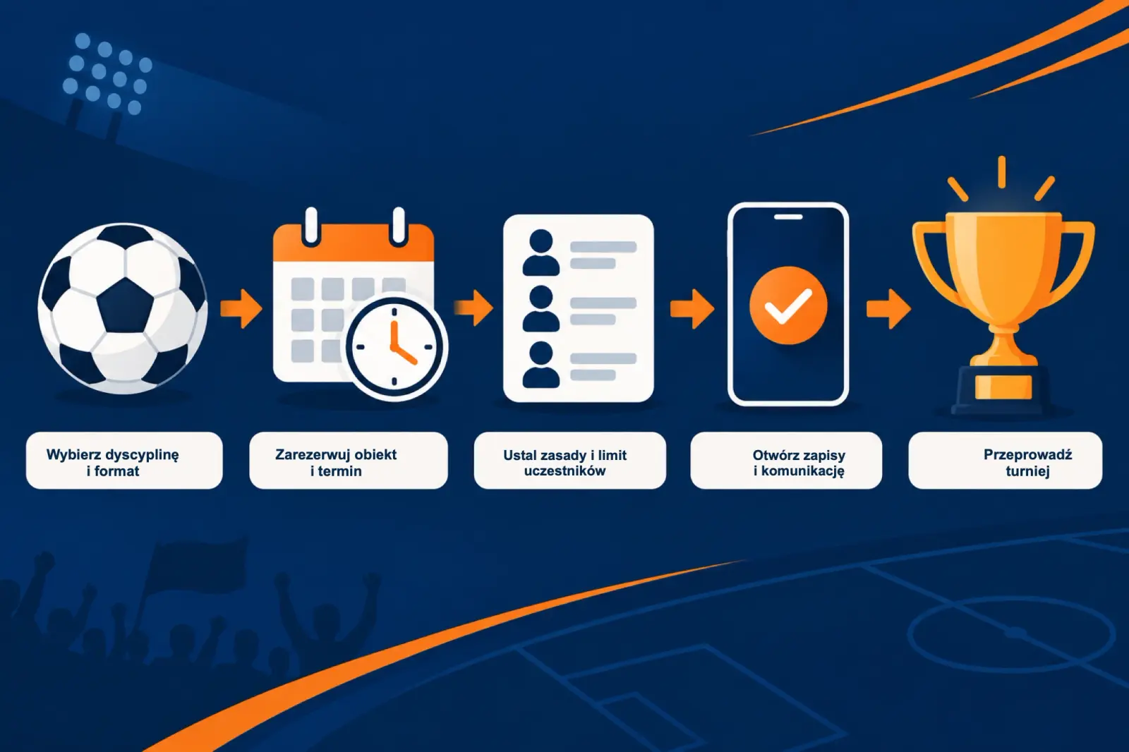 Infografika pokazująca pięć kroków organizacji lokalnego turnieju: wybór dyscypliny i formatu, rezerwacja obiektu i terminu, ustalenie zasad i limitu uczestników, otwarcie zapisów i komunikacji, przeprowadzenie turnieju.