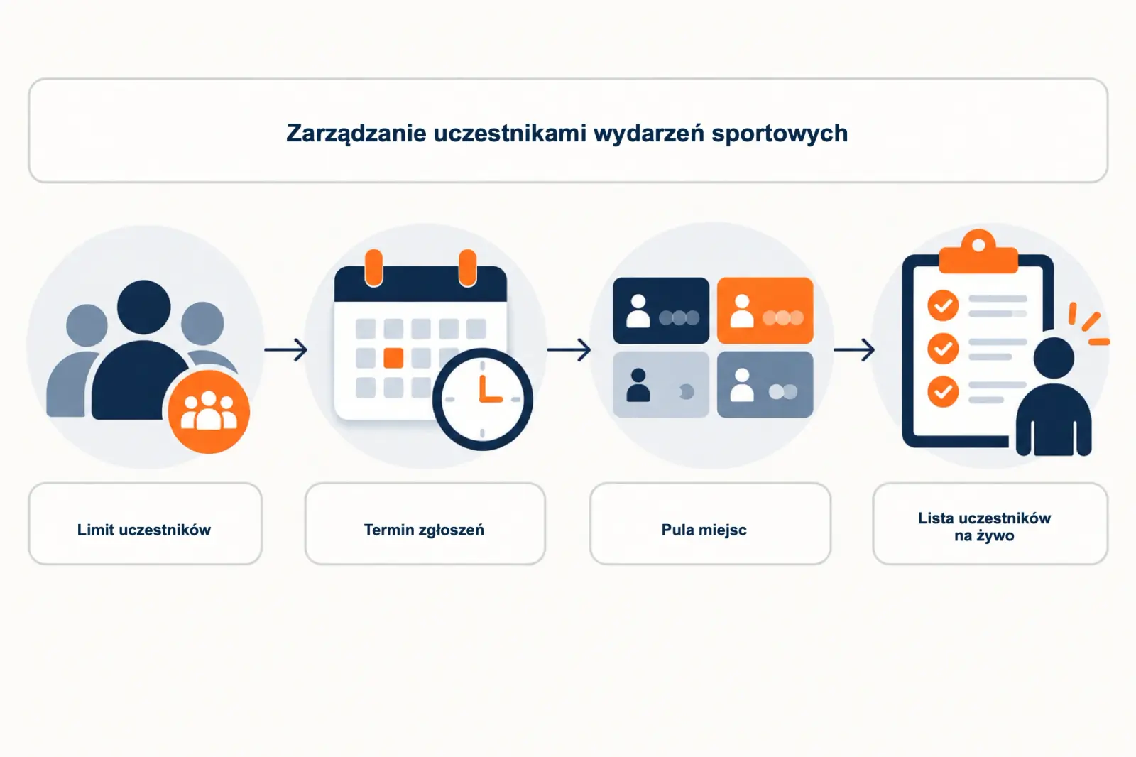 Infografika pokazująca cztery kluczowe elementy zarządzania uczestnikami wydarzeń sportowych: limit uczestników, termin zgłoszeń, pulę miejsc oraz listę uczestników na żywo, ułożone w kolejności od lewej do prawej.