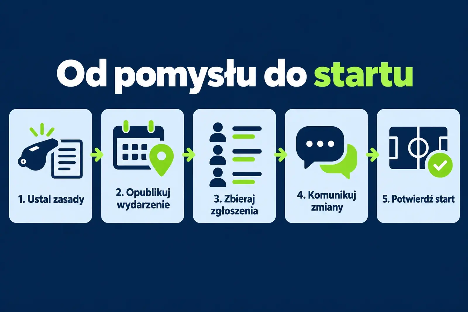 Pięcioetapowy schemat organizacji turnieju: zasady, publikacja wydarzenia, zapisy, komunikacja i potwierdzenie startu.